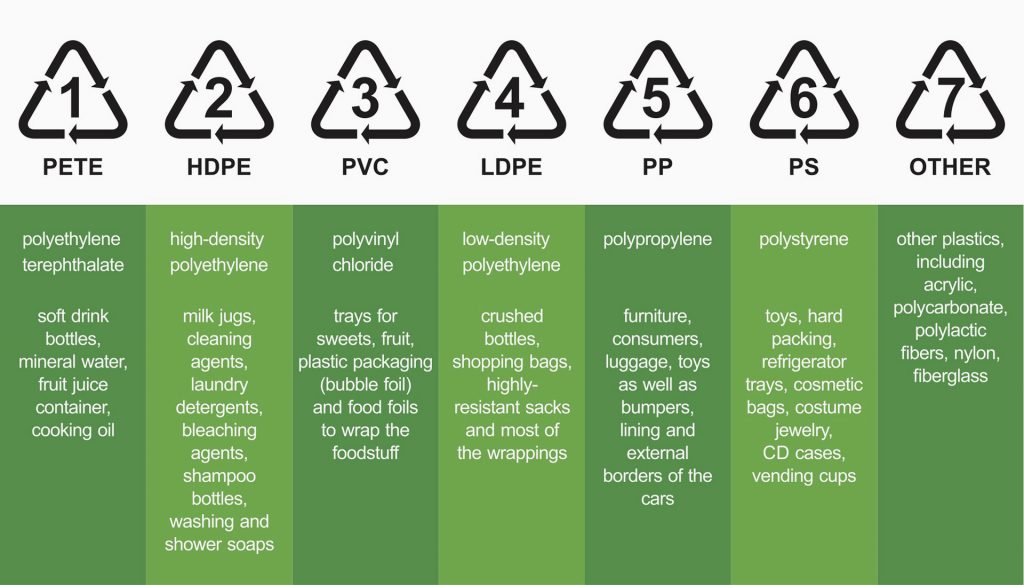 Chart with recycling codes for plastic